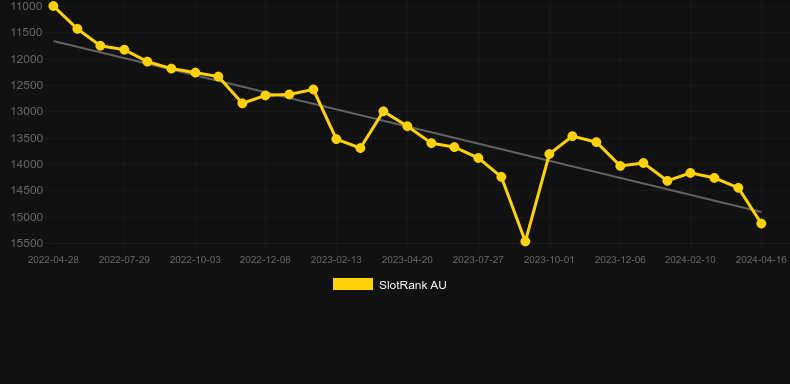 Bugs´n Bees. Graph of game SlotRank