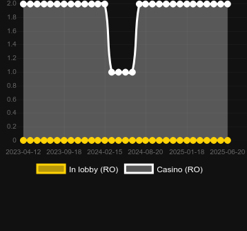 Количество казино, в которых можно найти Build the Bank. Рынок: Украина
