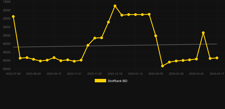 Buku Bora. Graph of game SlotRank
