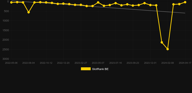Bulky Dice. Graph of game SlotRank