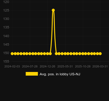 Posizione media nella lobby per Bull Blitz Roses & Riches. Mercato: Messico