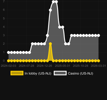 Numero dei casinò in cui puoi trovare Bull Blitz Roses & Riches. Mercato: Messico