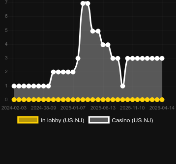 Quantité de casinos où vous pouvez trouver Bull Blitz Roses & Riches. Marché : États-Unis New Jersey