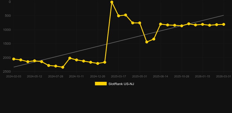 Bull Blitz Roses & Riches. Grafico del gioco SlotRank