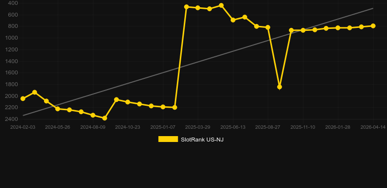 Bull Blitz Roses & Riches. Graphique du jeu SlotRank