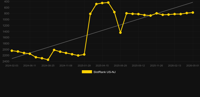 Bull Blitz Roses & Riches. Grafico del gioco SlotRank