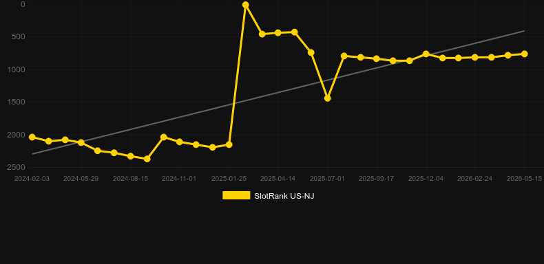 Bull Blitz Roses & Riches. Grafico del gioco SlotRank