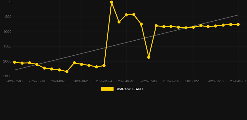Bull Blitz Roses & Riches. Graph of game SlotRank