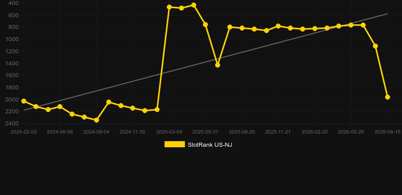 Bull Blitz Roses & Riches. Grafik SlotRank