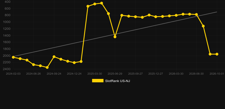 Bull Blitz Roses & Riches. Grafik SlotRank