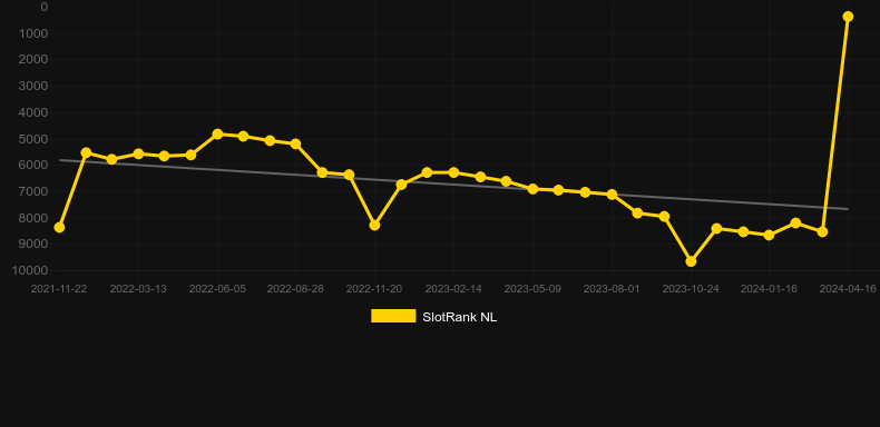 Bull Stampede. Graph of game SlotRank