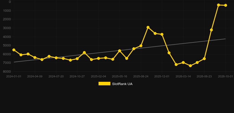 Bull in a Rodeo. Graficul jocului SlotRank