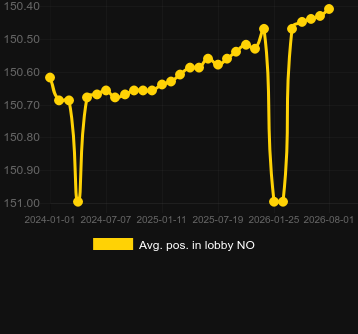 Avg. Position in lobby for Bulldozer. Market: New Zealand