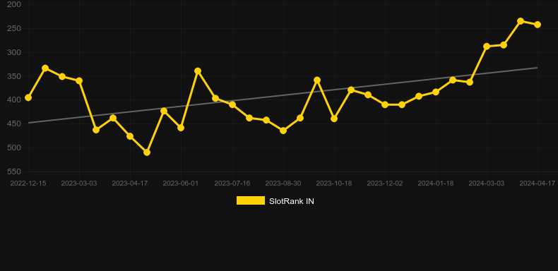 Bulldozer. Graph of game SlotRank