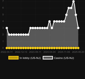 Количество казино, в которых можно найти Bullion Bars Grab the Gold. Рынок: Украина