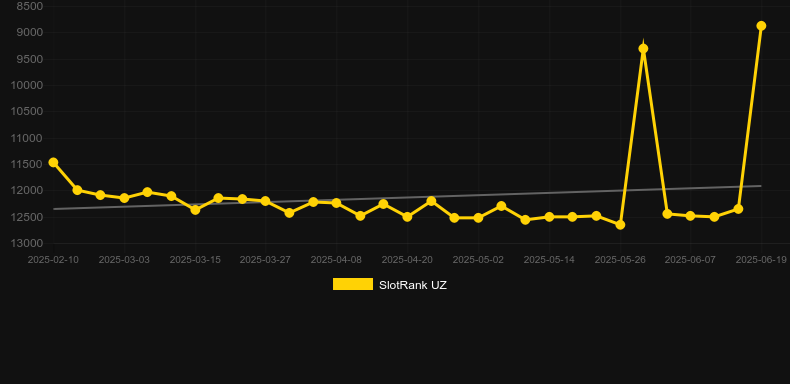 Bully4U Pull Tab. График SlotRank
