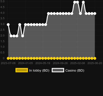 Количество казино, в которых можно найти Bun in the Oven. Рынок: Украина