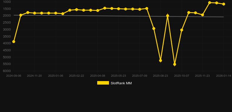 Burning Chilli. Graphique du jeu SlotRank