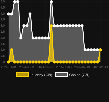 Cantitatea de cazinouri unde puteți găsi Burning Hot (Amusnet). Piață: România