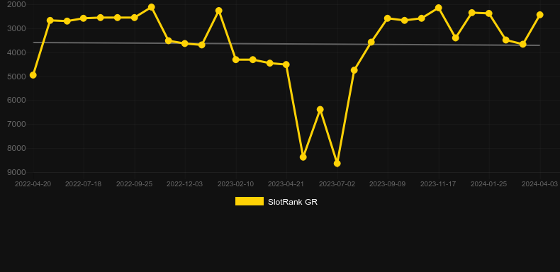 Burning Scatters. Graph of game SlotRank