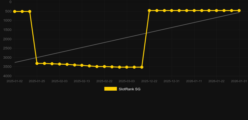 Burning Stars (Wazdan). Graf över spelet SlotRank