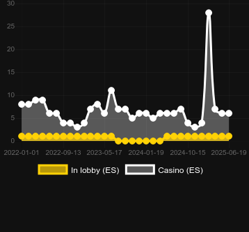 Количество казино, в которых можно найти Bush Telegraph. Рынок: Украина