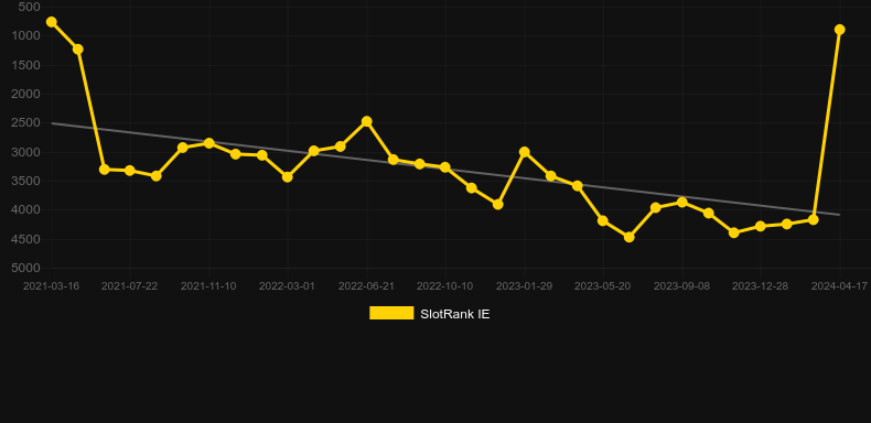 Bushi Sushi. Γράφημα του παιχνιδιού SlotRank
