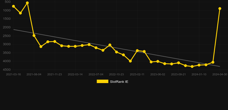 Bushi Sushi. Graph of game SlotRank