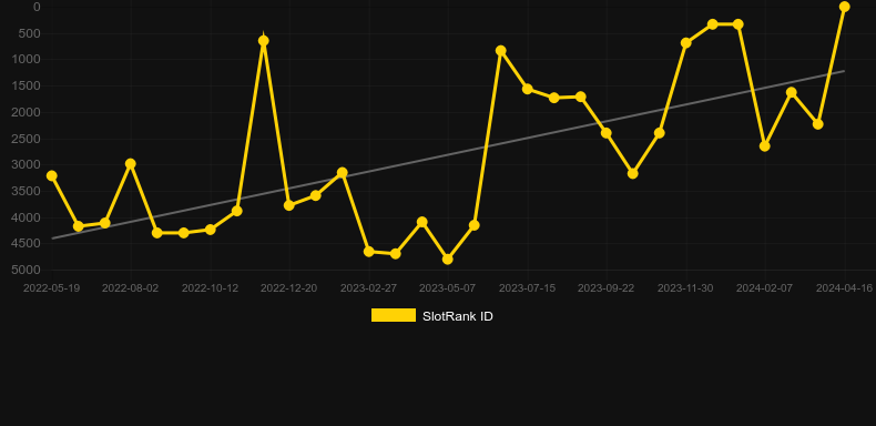 Bust The Bank. Graph of game SlotRank