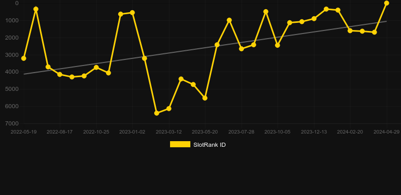 Bust The Bank. Graph of game SlotRank