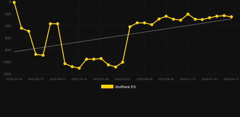 Bust The Mansion. Graph of game SlotRank