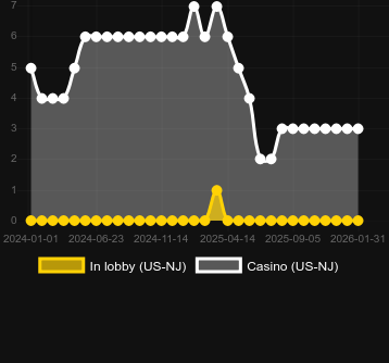 Quantidade de cassinos onde você pode encontrar Buster Hammer Carnival. Mercado: Portugal