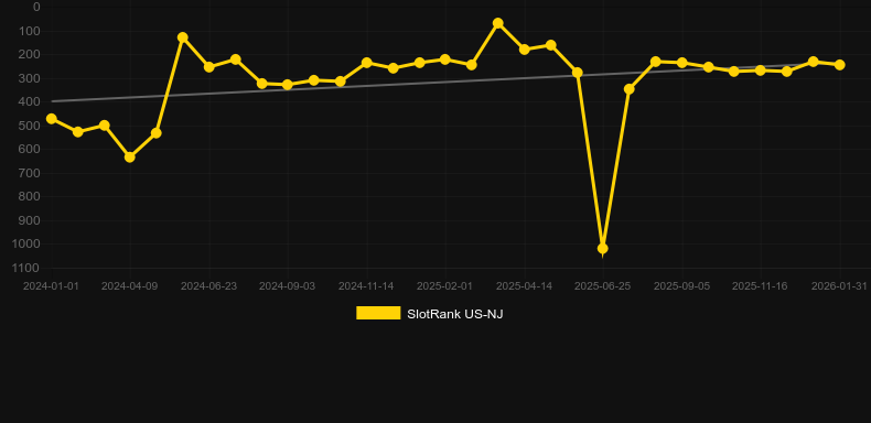Buster Hammer Carnival. Gráfico do jogo SlotRank