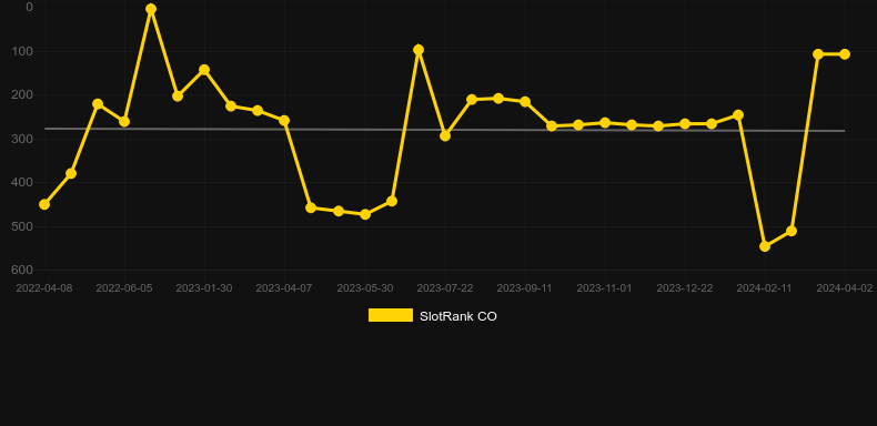 Butterfly Lovers. Graph of game SlotRank