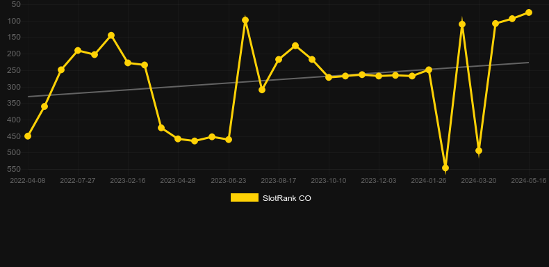 Butterfly Lovers. Graph of game SlotRank