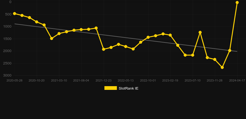 Butterfly Staxx 2. Graph of game SlotRank