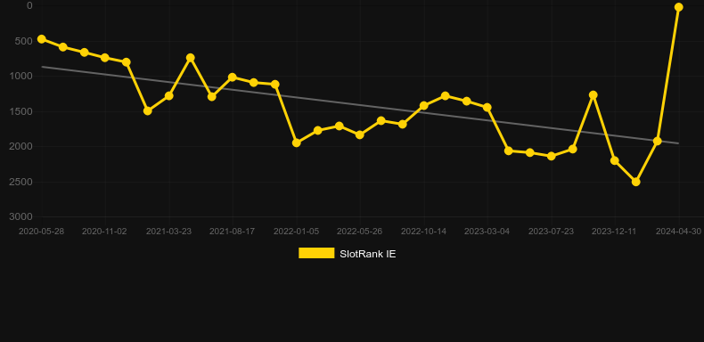 Butterfly Staxx 2. Graph of game SlotRank