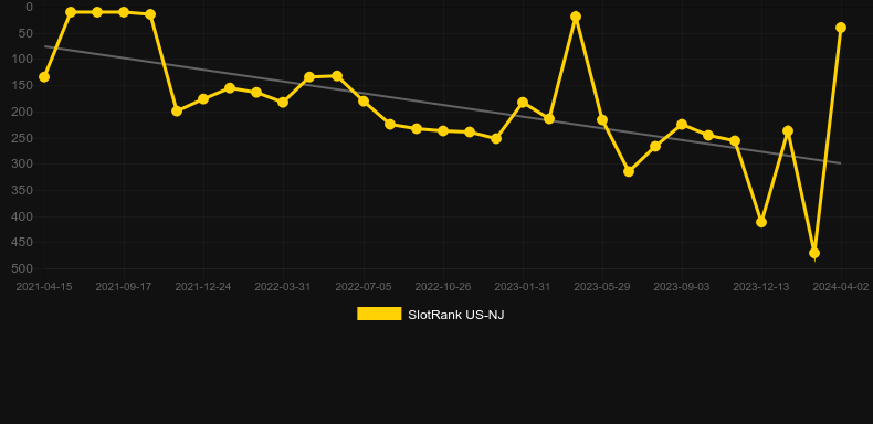 Butterfly Staxx. Graph of game SlotRank