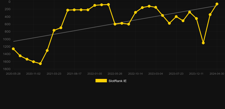 Graf hodnoty SlotRank pro hru Butterfly Staxx