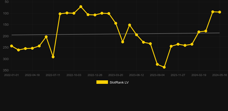 Graf hodnoty SlotRank pro hru Butterfly Staxx