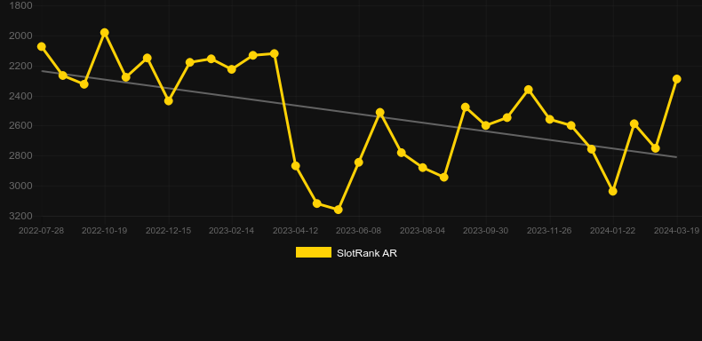 By the Rivers of Buffalo. Graph of game SlotRank