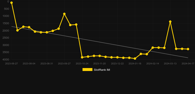 C-Punk 5K. Graph of game SlotRank