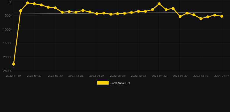CSI Miami. Graph of game SlotRank