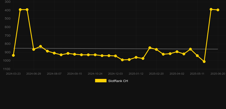 Cache Rush. График SlotRank