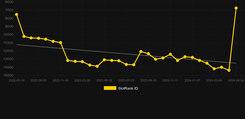 Cai Fu. Graph of game SlotRank