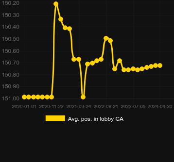 Μέσος όρος Τοποθέτηση στο λόμπι για Cai Hong. Αγορά: Ουκρανία
