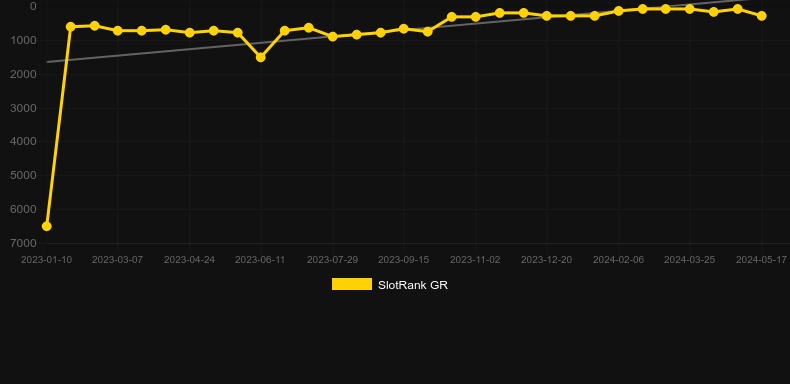 Cai Shen 168. Graph of game SlotRank