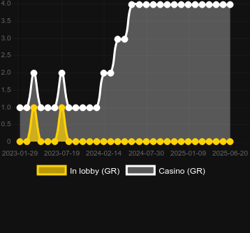 Количество казино, в которых можно найти Cai Shen 689. Рынок: Украина