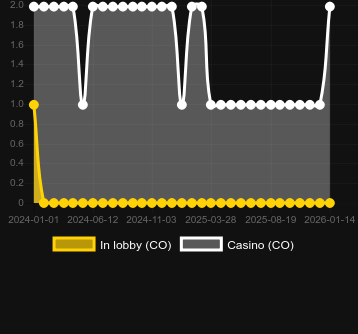 Quantité de casinos où vous pouvez trouver Cai Shen 88. Marché : Canada