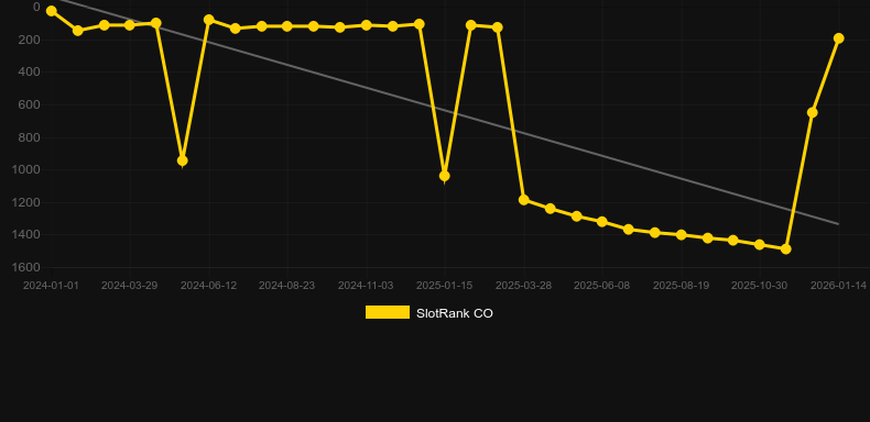 Cai Shen 88. Graphique du jeu SlotRank
